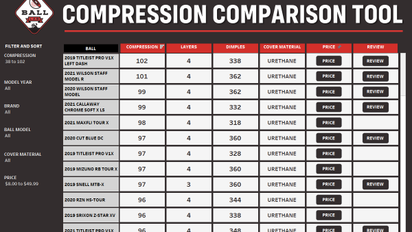Golf Ball Compression Guide