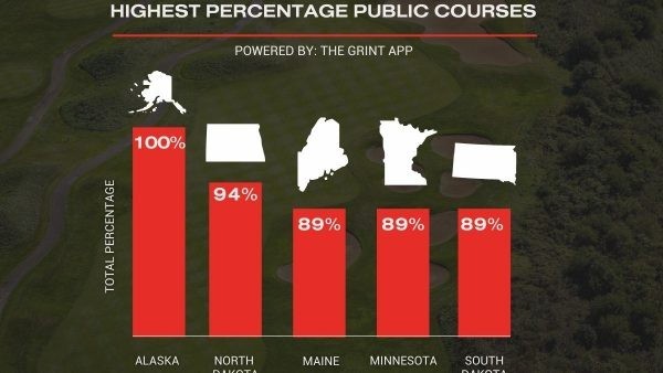 STUDY: Percentage of Public Versus Private Courses in the U.S.